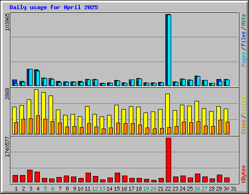 Daily usage for April 2025
