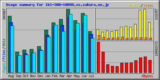 Usage summary for ik1-300-10099.vs.sakura.ne.jp