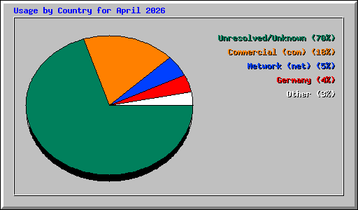 Usage by Country for April 2026