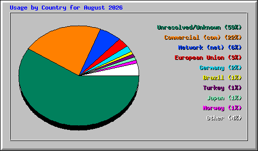 Usage by Country for August 2026