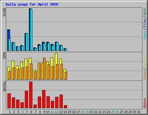 Daily usage for April 2026