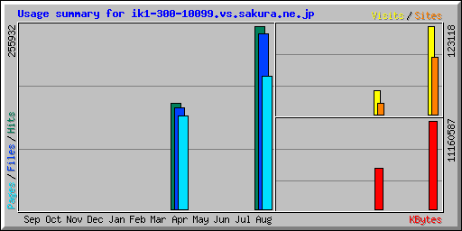 Usage summary for ik1-300-10099.vs.sakura.ne.jp